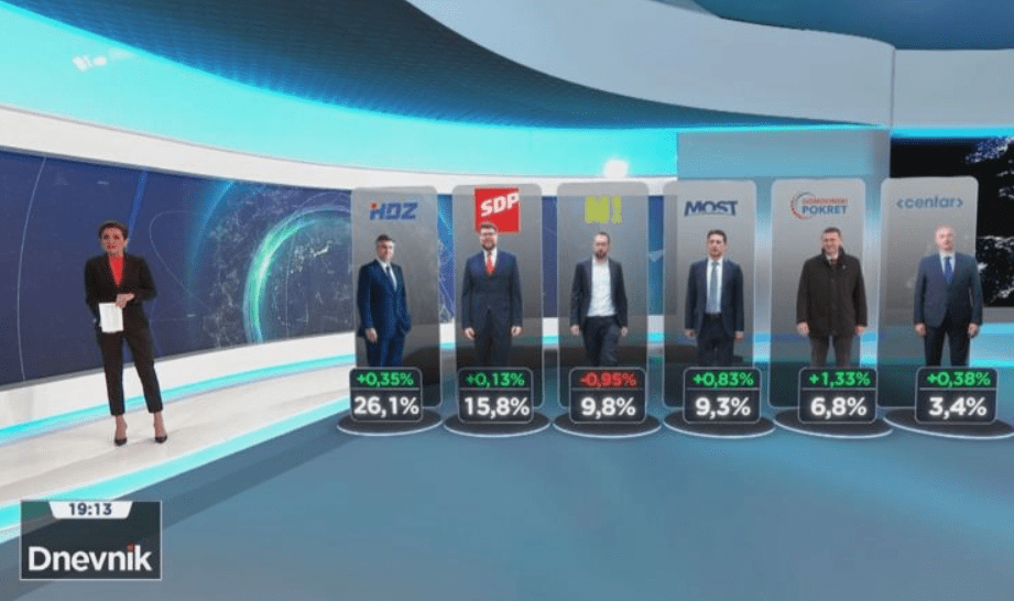 Rejting HDZ-a neokrznut skandalom s Dekanićem, i dalje ih podržava više od četvrtine birača